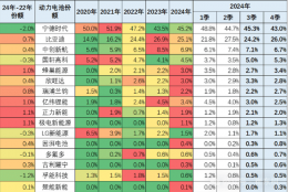 宁德时代2024年净利润大增 电池市场份额领跑行业