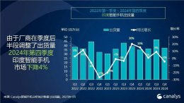 印度智能手机市场2024年出货微降 vivo领跑全年增长趋势如何？