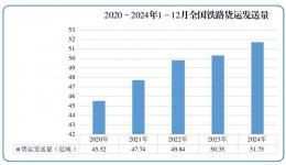 2024年全国铁路旅客发送量创新高 同比增长11.9% 达43.12亿人次