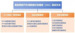 中国智能网联汽车DDS测试标准出炉 推动行业标准化进程
