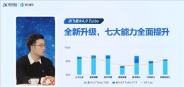 讯飞星火4.0 Turbo全面升级 数学代码能力领跑GPT-4o新纪元？