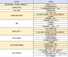 《龙之谷》银色兽灵成就宝箱介绍