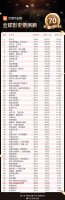 《哪吒之魔童闹海》票房超70亿 全球影史前60新成员诞生！