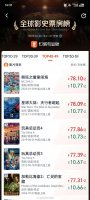 《哪吒之魔童闹海》票房突破78亿 创亚洲电影全球票房新纪录！