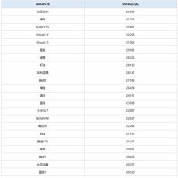 1月乘用车销量榜出炉 比亚迪宋夺冠 特斯拉Model Y跌出前三甲