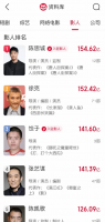导演票房榜大洗牌：饺子跻身前三 张艺谋紧随其后