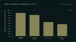 Perplexity新版Sonar搜索模型：每秒解码1200个Token 表现媲美前沿AI