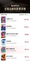 《哪吒之魔童闹海》票房高歌猛进 90亿大关轻松超越《超人总动员2》