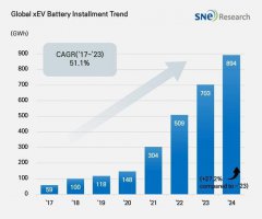 宁德时代2024动力电池全球装车量领跑 市占率突破37.9%！