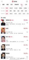 《哪吒之魔童闹海》票房逼近百亿 饺子导演能否凭一己之力改写票房史？