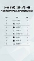 鸿蒙智行领跑新势力！开年销量破4万 问界M9豪夺50万级销冠