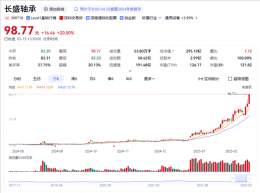 长盛轴承携手宇树科技 股价5个月狂飙近7倍 机器人概念再升温？