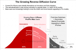 iPhone Pro用户换机更勤 高端市场竞争白热化！