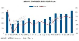 2025年1月中国电视市场出货量大增 TCL领跑行业！