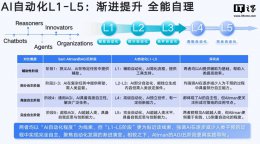 AIGC领域新风向：清华北大报告揭秘AI自动化与创造力跃迁