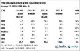2024年中国PC市场挑战与机遇：华为跃居年度出货量榜眼