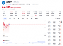 英特尔迎来首位华人CEO 股价飙升18%创五年新高！