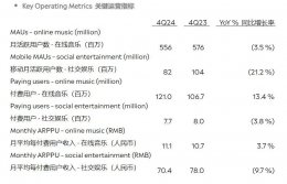 腾讯音乐2024年财报亮眼：全年净利润大增三成 付费用户数持续增长