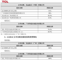 TCL科技完成LG显示中国工厂收购 大屏面板市场版图将重塑
