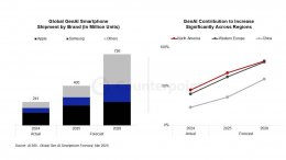 2025年三分之一智能手机将搭载生成式AI 苹果三星与中国品牌竞争白热化