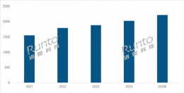 2024全球投影机市场：出货量增 销售额降 2025前景如何？