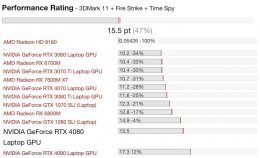 英伟达RTX 5080移动版显卡跑分揭晓：性能较5090版落后约一成
