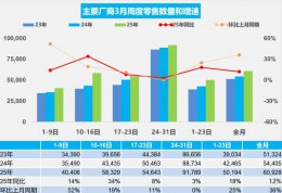 3月全国乘用车零售量大增12% 新能源市场表现抢眼！