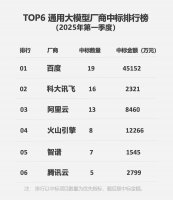 百度智能云2025Q1大模型市场夺冠 央国企客户青睐全栈自研技术