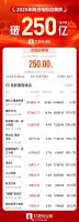 2025电影市场火爆！《哪吒之魔童闹海》领跑 票房已超150亿大关