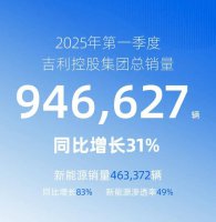 吉利控股一季度销量大增31%！新能源渗透率近半 各品牌齐发力