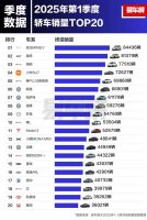 国产轿车崛起！一季度销量榜五菱MINI EV夺冠 前五名全为自主品牌
