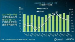 2025年Q1全球智能手机市场温和增长 复苏之路仍显艰难