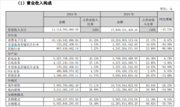 康佳集团业绩滑坡 控股股东华侨城拟退出 彩电一哥何去何从？