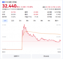 霸王茶姬纳斯达克上市 首日市值突破59亿美元！