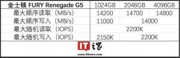 金士顿FURY Renegade G5 SSD发布：首款消费级PCIe 5.0 顺序读写破14GB/s