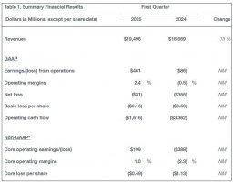 波音2025年一季度营收近1425亿 净亏损2.27亿 业务运营性能正改善
