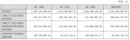 昆仑万维2024年度首现亏损 净亏损近16亿 AGI与AIGC战略能否力挽狂澜？