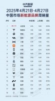 小米汽车扩张加速！4月新增34店 全国门店总数达269家