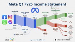 Meta 2025财年首季财报亮眼：营收利润双增长 AI布局加速