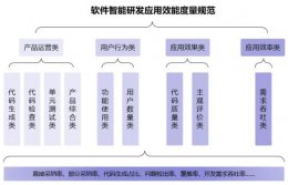 推动智能化软件工程领域落地应用 三六零携手信通院编制行业规范正式发布