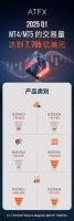 ATFX一季度交易量破7765亿美元 全球排名跃升至第七！