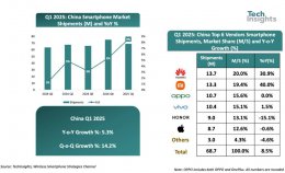 2025年Q1中国智能手机市场回暖 华为小米领跑出货量增长
