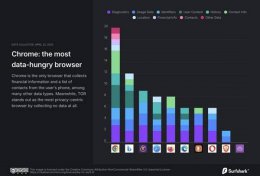 移动浏览器隐私比拼：Chrome收集数据最多 你的隐私还安全吗？