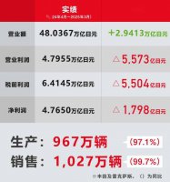 丰田2024财年财报出炉：全球产销量微降 净利润仍高达2376亿