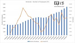 任天堂员工数逆势增至8205人 业务扩张助力Switch 2上市