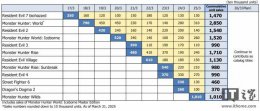 卡普空2024财年再创佳绩 游戏业务强劲推动利润连续十二年增长！
