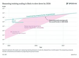 Epoch AI预测：推理模型性能增速或将在一年内遭遇瓶颈