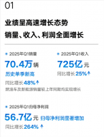吉利汽车一季度财报亮眼：销量70万 净利润大增264%！