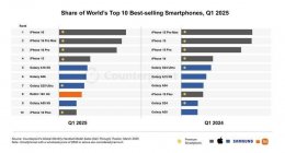2025年第一季度全球最畅销手机揭晓 iPhone 16领跑 小米Redmi意外上榜！