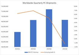 2025年全球传统PC出货量预计达2.74亿台 Windows 11升级成重要推手